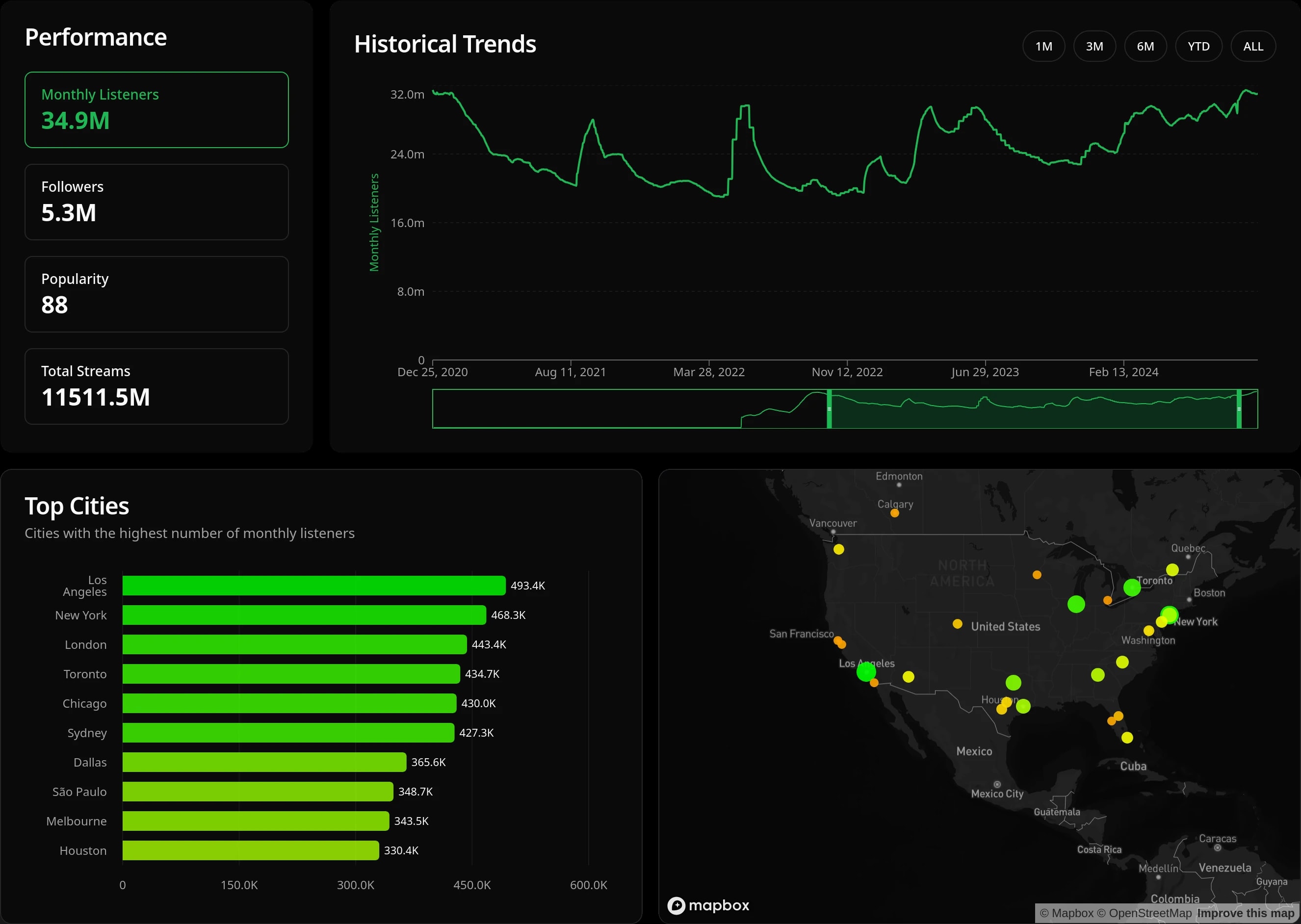 Performer analytics dashboard